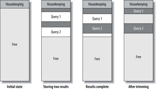 Fragmentation caused by storing results in the query cache