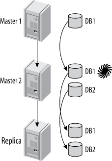 Another way to emulate multisource replication