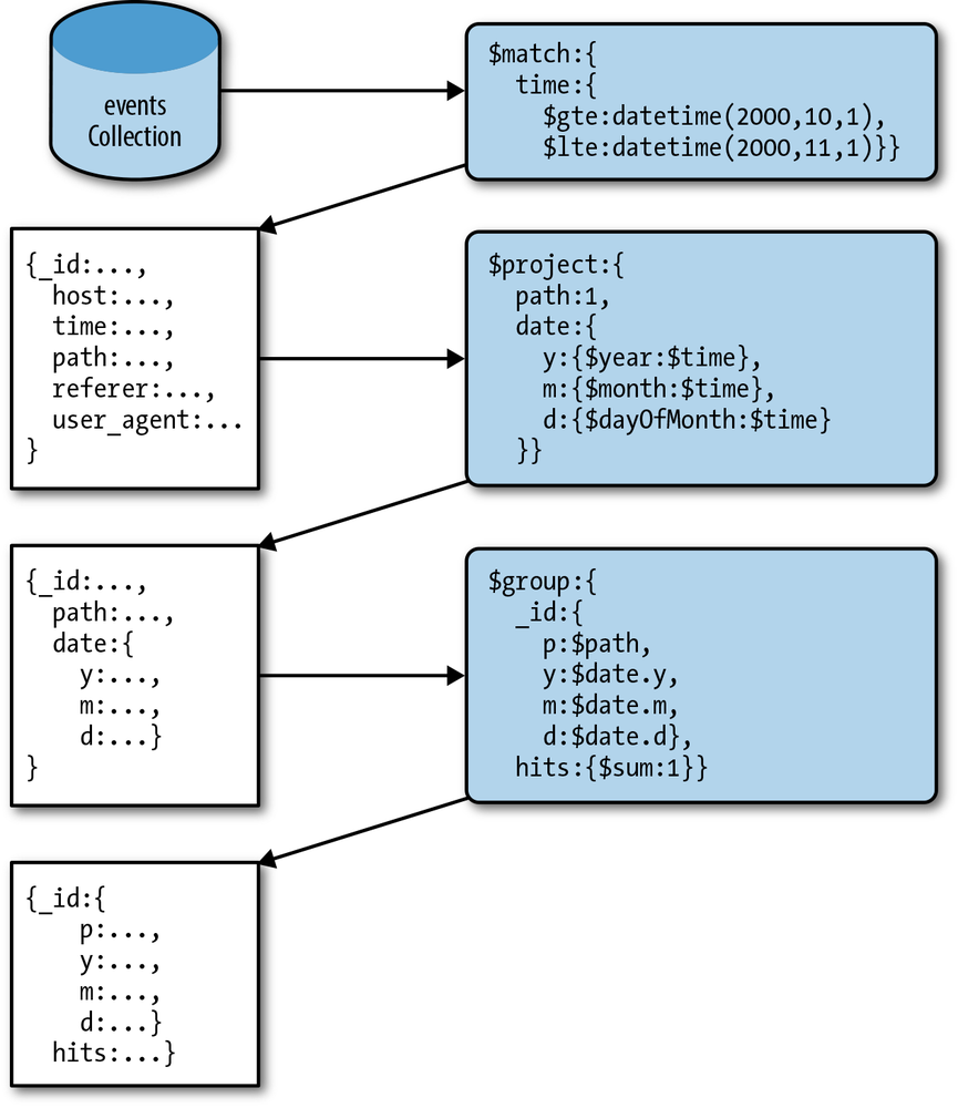 Aggregation pipeline