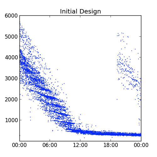 Performance with growing documents