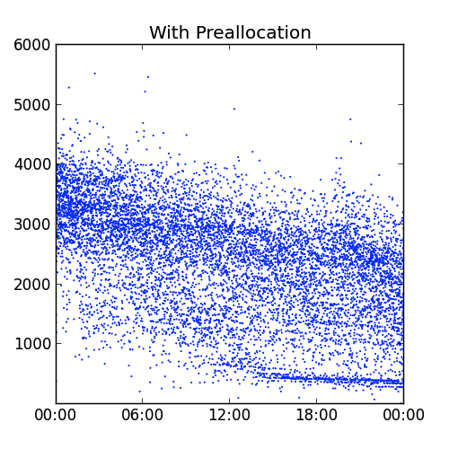 Performance with pre-allocated documents