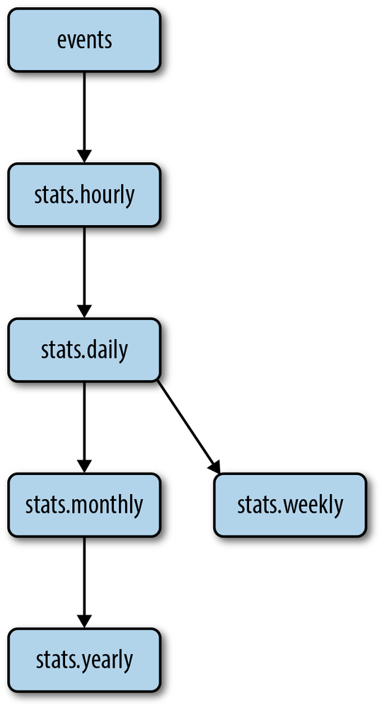 Hierarchical aggregation