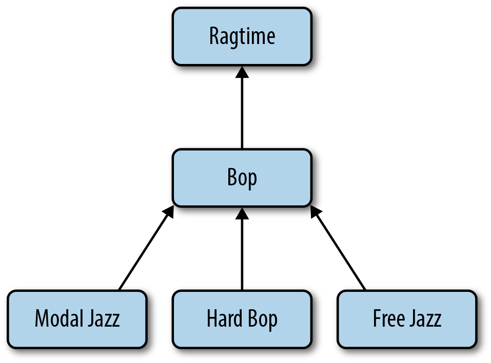 A music classification hierarchy