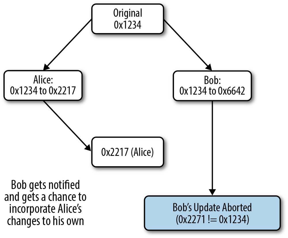 Alice and Bob edit collision detected