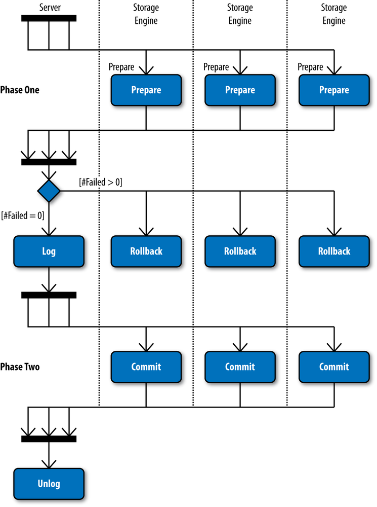 Distributed transaction commit using XA