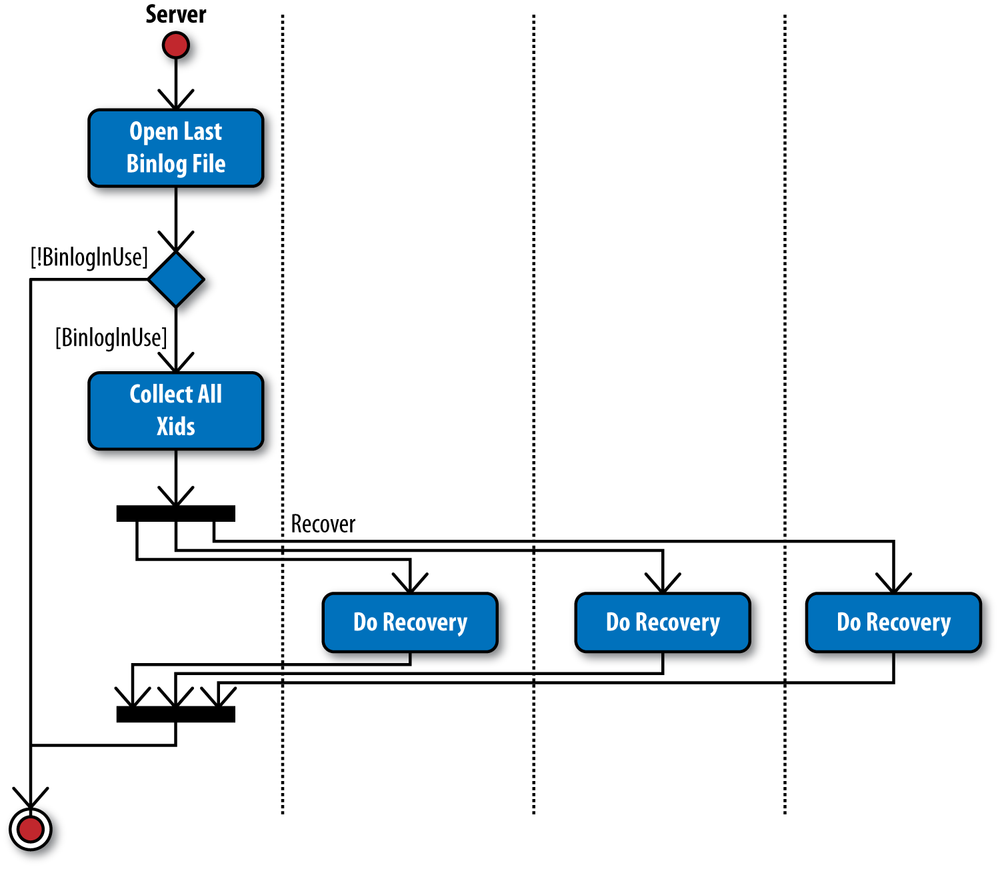 Procedure for XA recovery