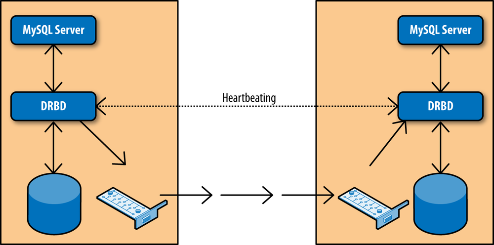 Using DRBD to replicate disks