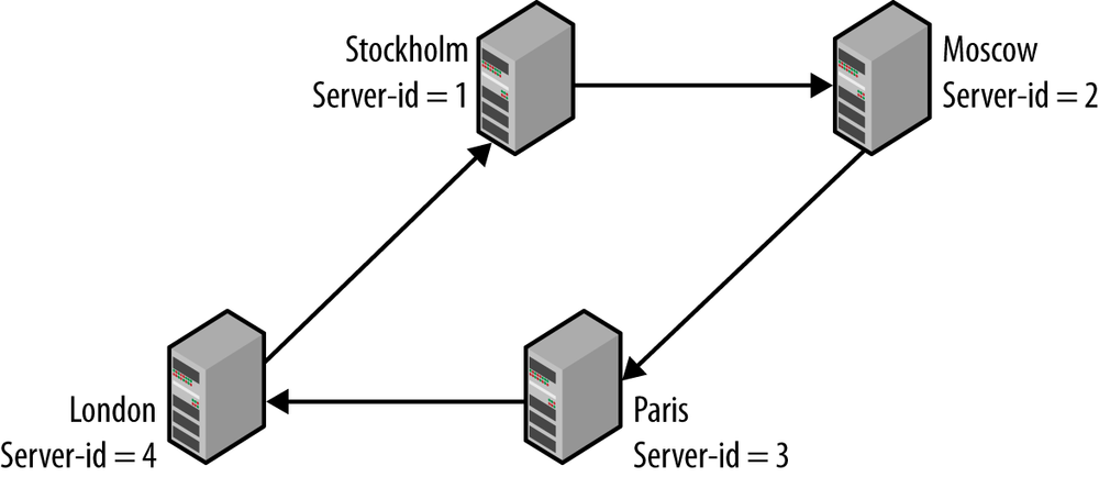 Circular replication setup