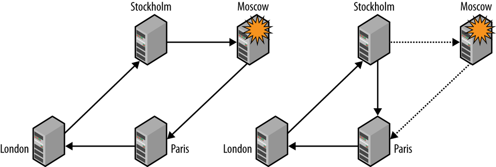 Changing topology in response to a failing server