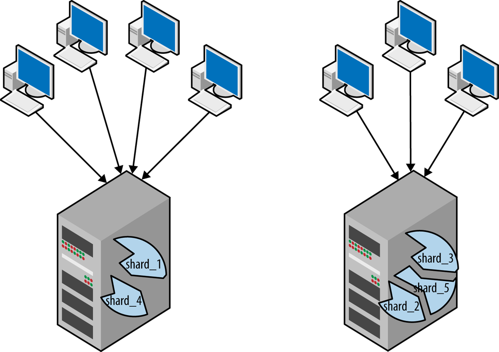 Shards with a centralized database