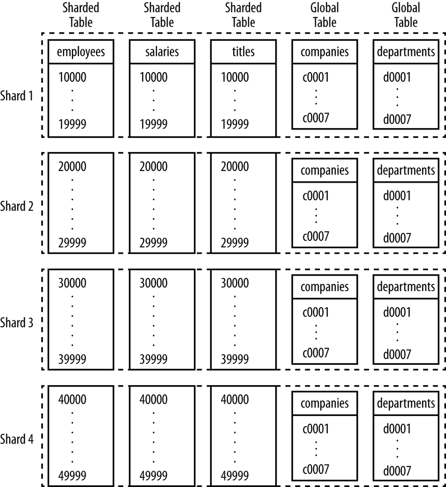 Schema with sharded and global tables