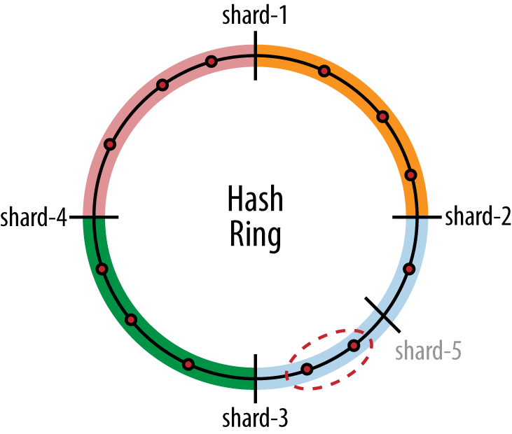 Hash ring used for consistent hashing