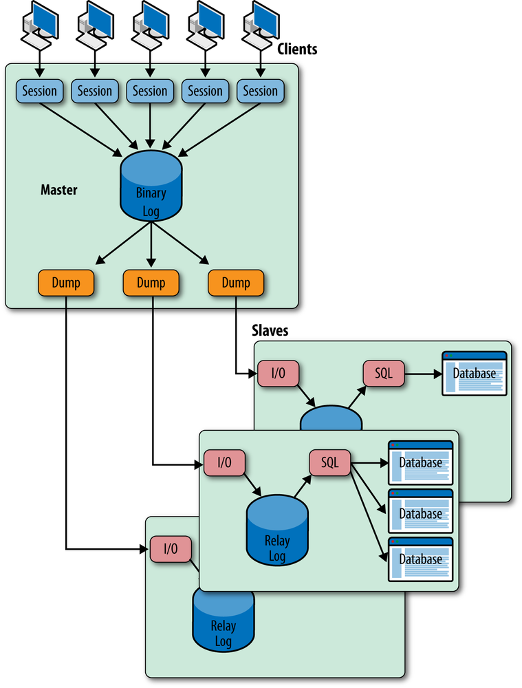 Master and several slaves with internal architecture