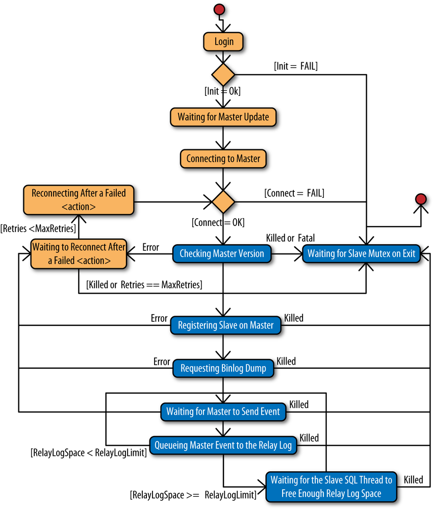 Slave I/O thread states