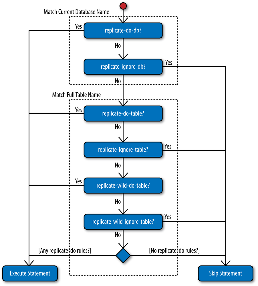 Replication filtering rules