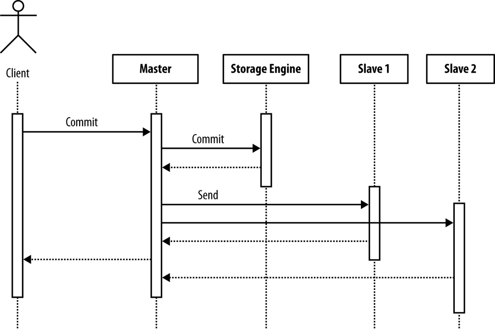 Transaction commit with semisynchronous replication