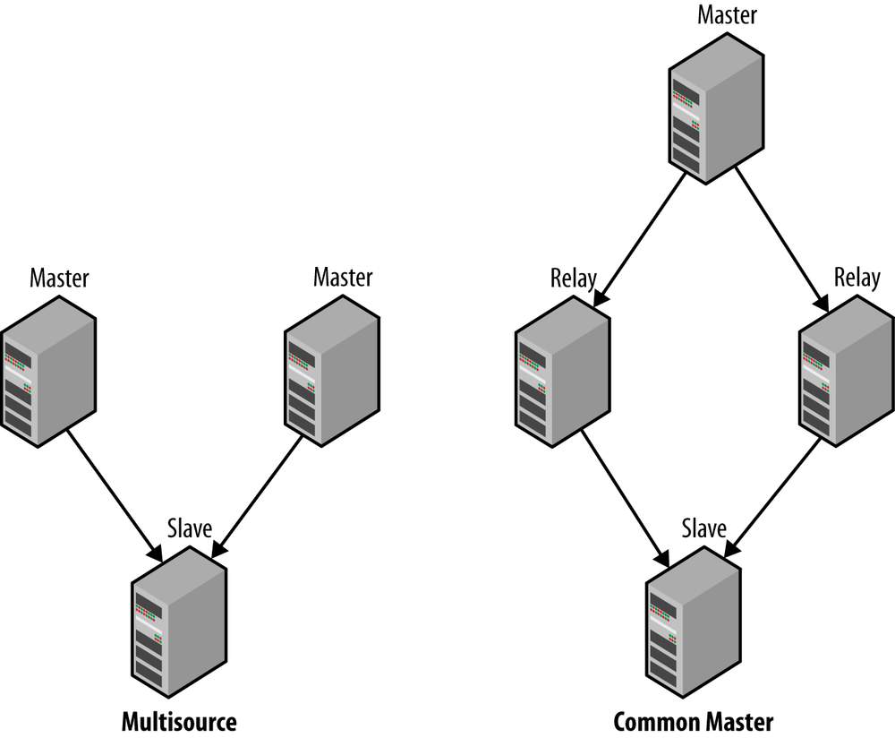 True multisource and a diamond configuration