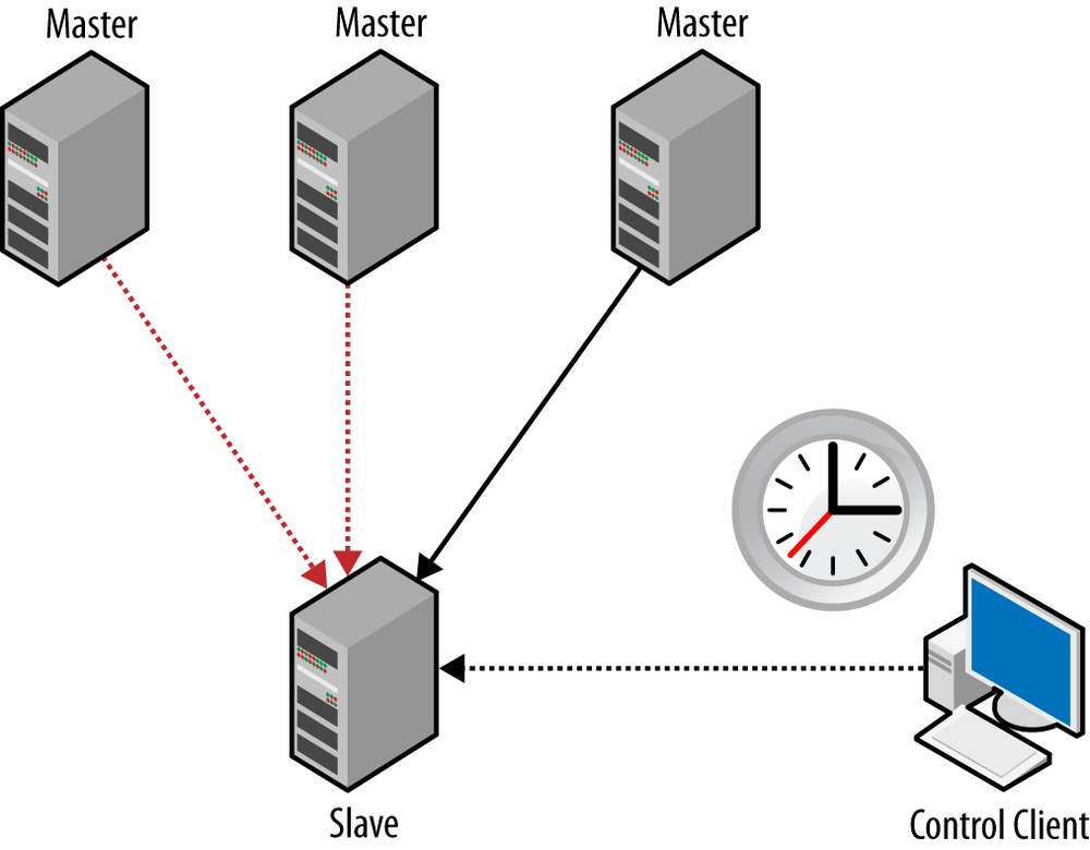 Round-robin multisource replication using a client to switch