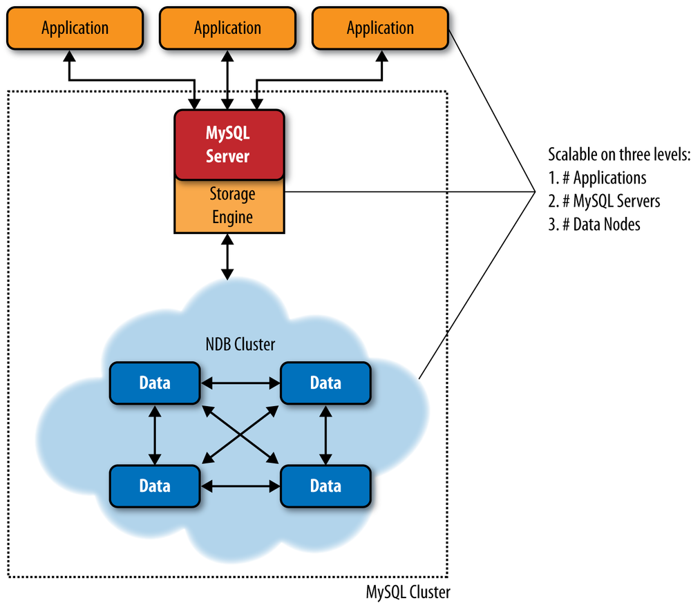 MySQL Cluster