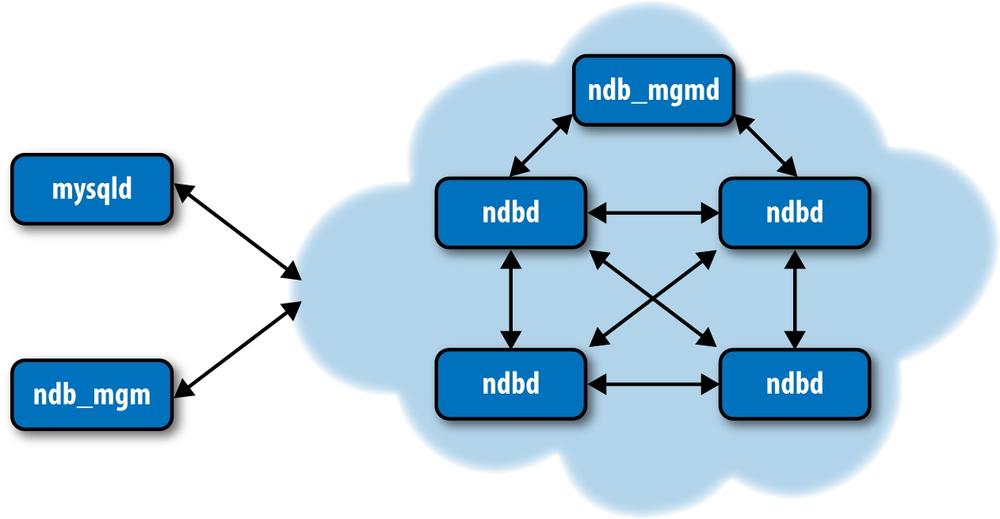 The MySQL Cluster components