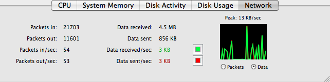 The Activity Monitor’s Network display