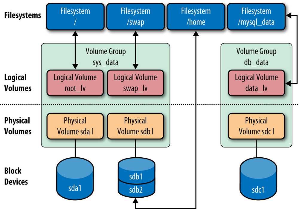 Anatomy of LVM