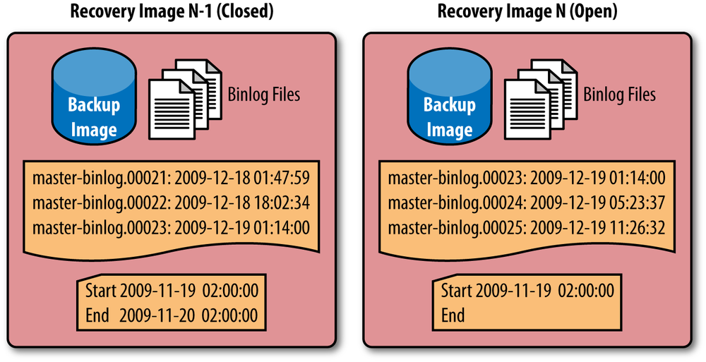 A sequence of recovery images and contents