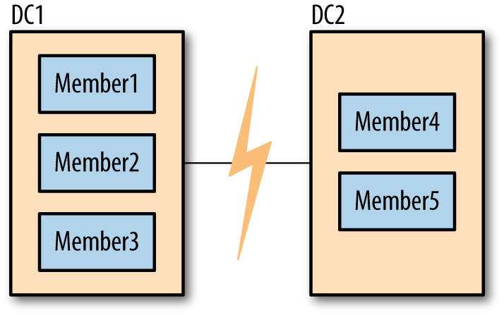 For the members, a network partition looks identical to servers on the other side of the partition going down