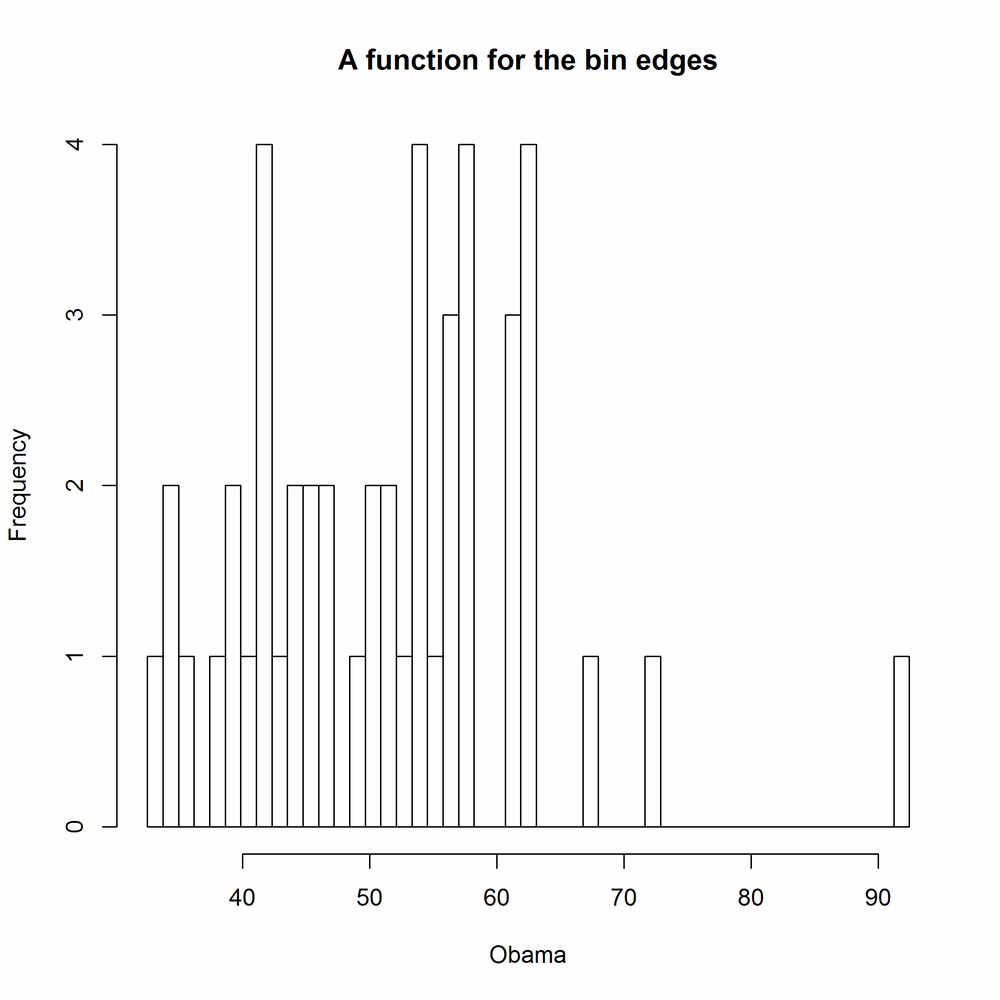 Specifying histogram breaks using a function for the bin edges with base graphics.