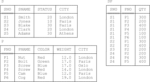 The suppliers-and-parts database—sample values