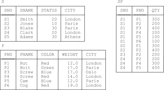 The suppliers-and-parts database—sample values