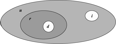 The delete set d and the insert set i