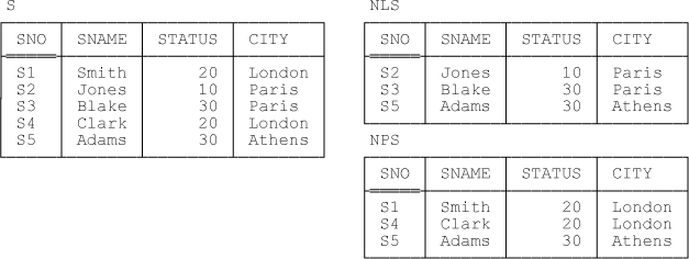 Relvars S, NLS, and NPS—sample values