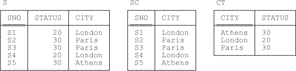 Relvars S, SC, and CT, with {CITY} → {STATUS}—sample values