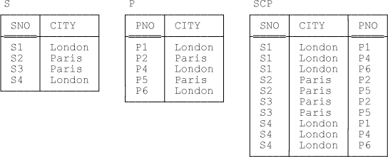 Relvars S, P, and SCP—sample values