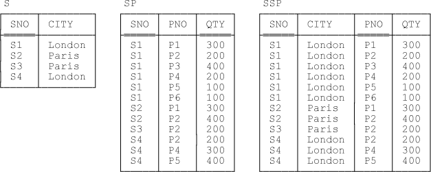 Relvars S, SP, and SSP—sample values