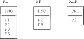 Relvars PL, PK, and XLK—sample values