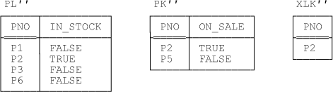 Relvars PL’’, PK’’, and XLK’’—sample values