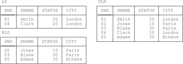 Relvars LS, NLS, and ULN—sample values