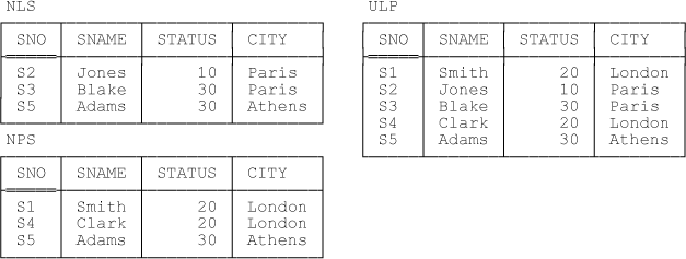 Relvars NLS, NPS, and ULP—sample values