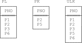 Relvars PL, PK, and ULK—sample values