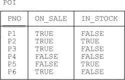 Relvar POI—sample value