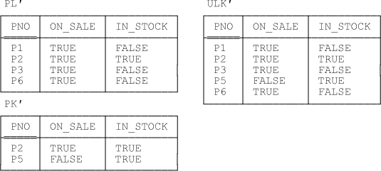 Relvars PL’, PK’, and ULK’—sample values