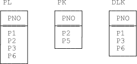 Relvars PL, PK, and DLK—sample values