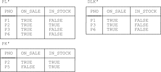 Relvars PL’, PK’, and DLK’—sample values