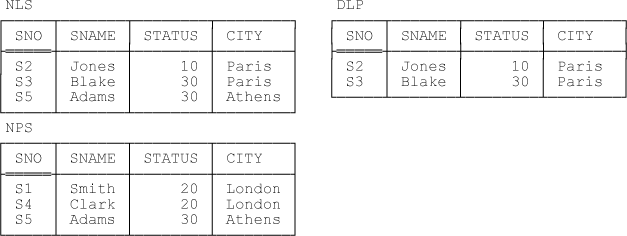 Relvars NLS, NPS, and DLP—sample values