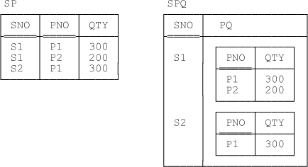 Relvars SP and SPQ—sample values