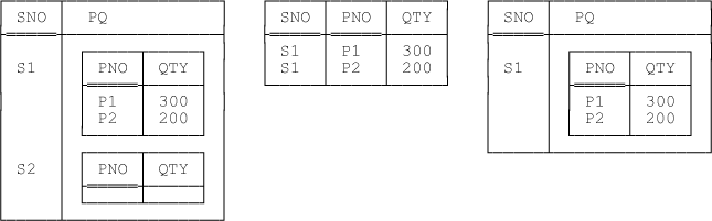 UNGROUP and GROUP aren’t necessarily inverses