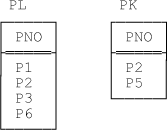 Relvars PL and PK—sample values