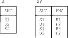 Relvars S and SP—sample values